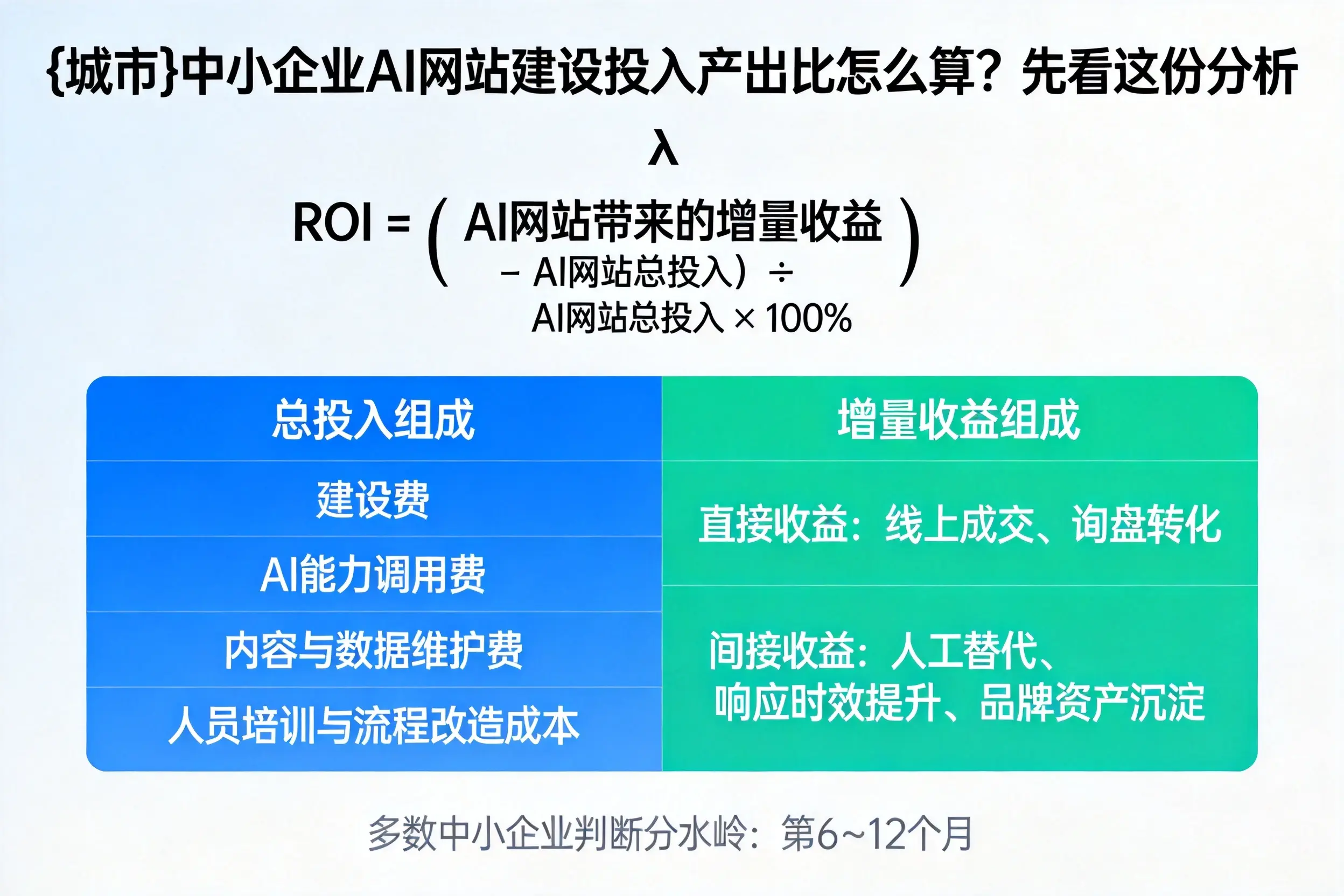 鹤壁中小企业AI网站建设投入产出比怎么算？先看这份分析