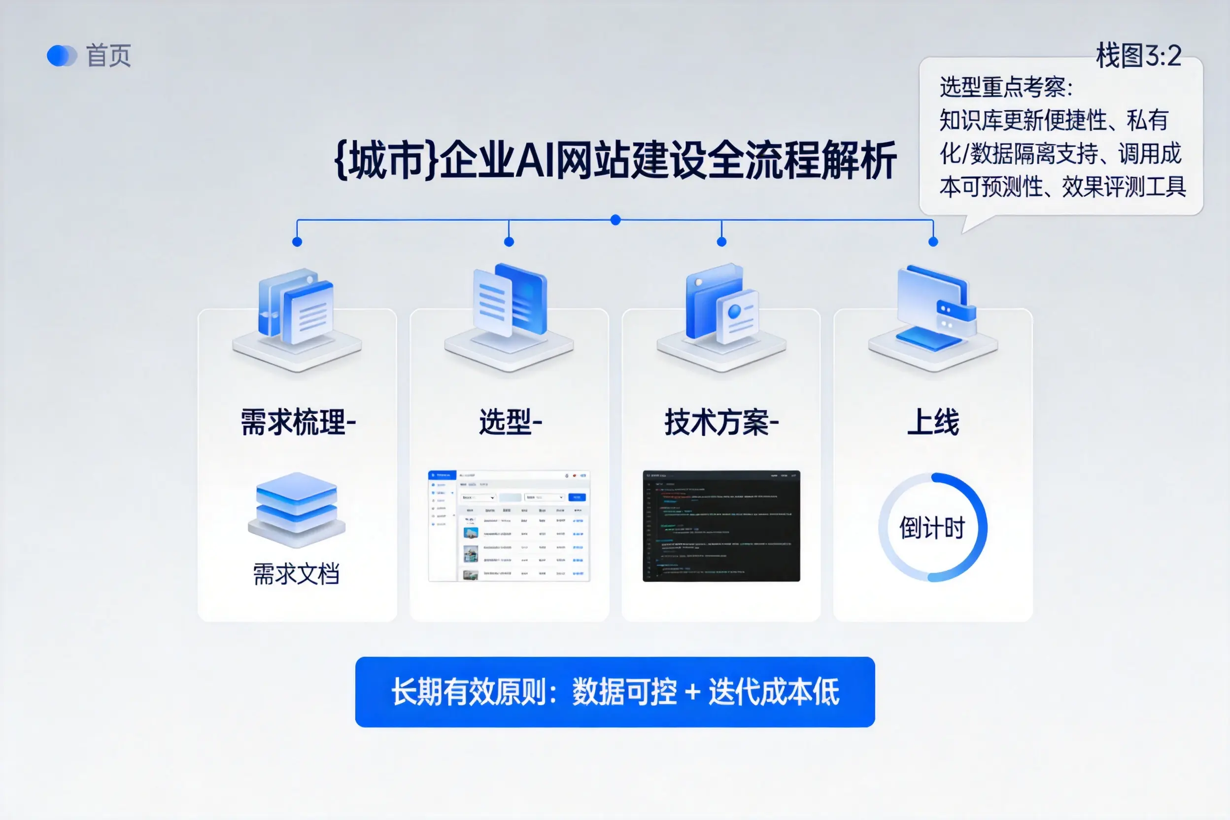 鹤壁企业AI网站建设如何入门？从需求梳理到上线全流程解析