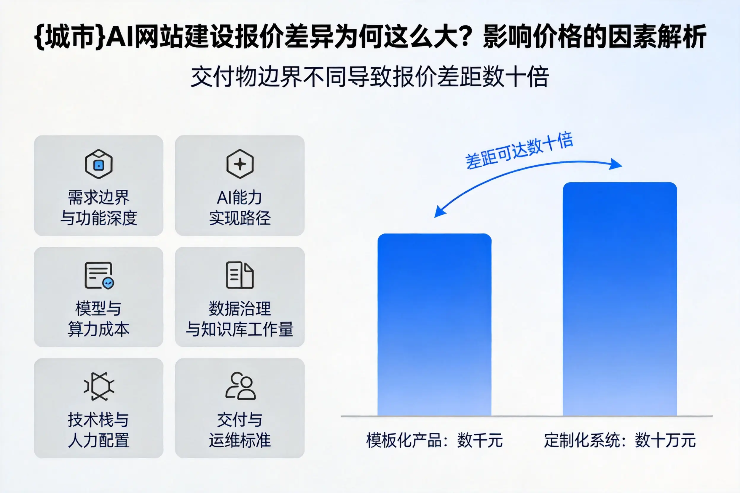 鹤壁AI网站建设报价差异为何这么大？影响价格的因素解析