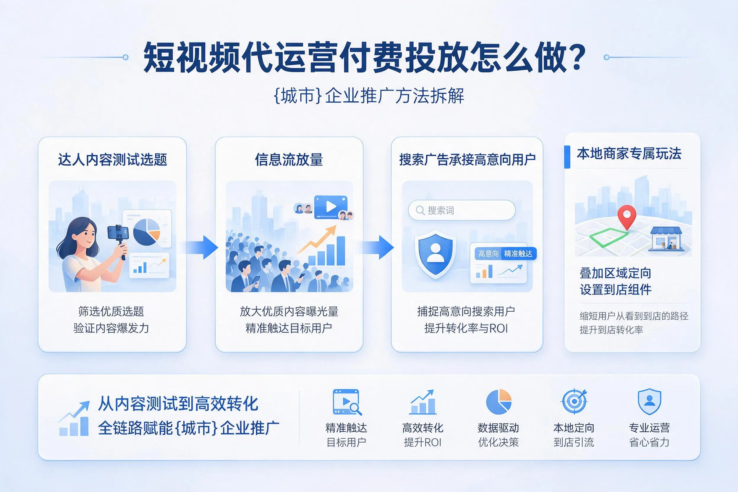 短视频代运营付费投放怎么做？鹤壁企业推广方法拆解