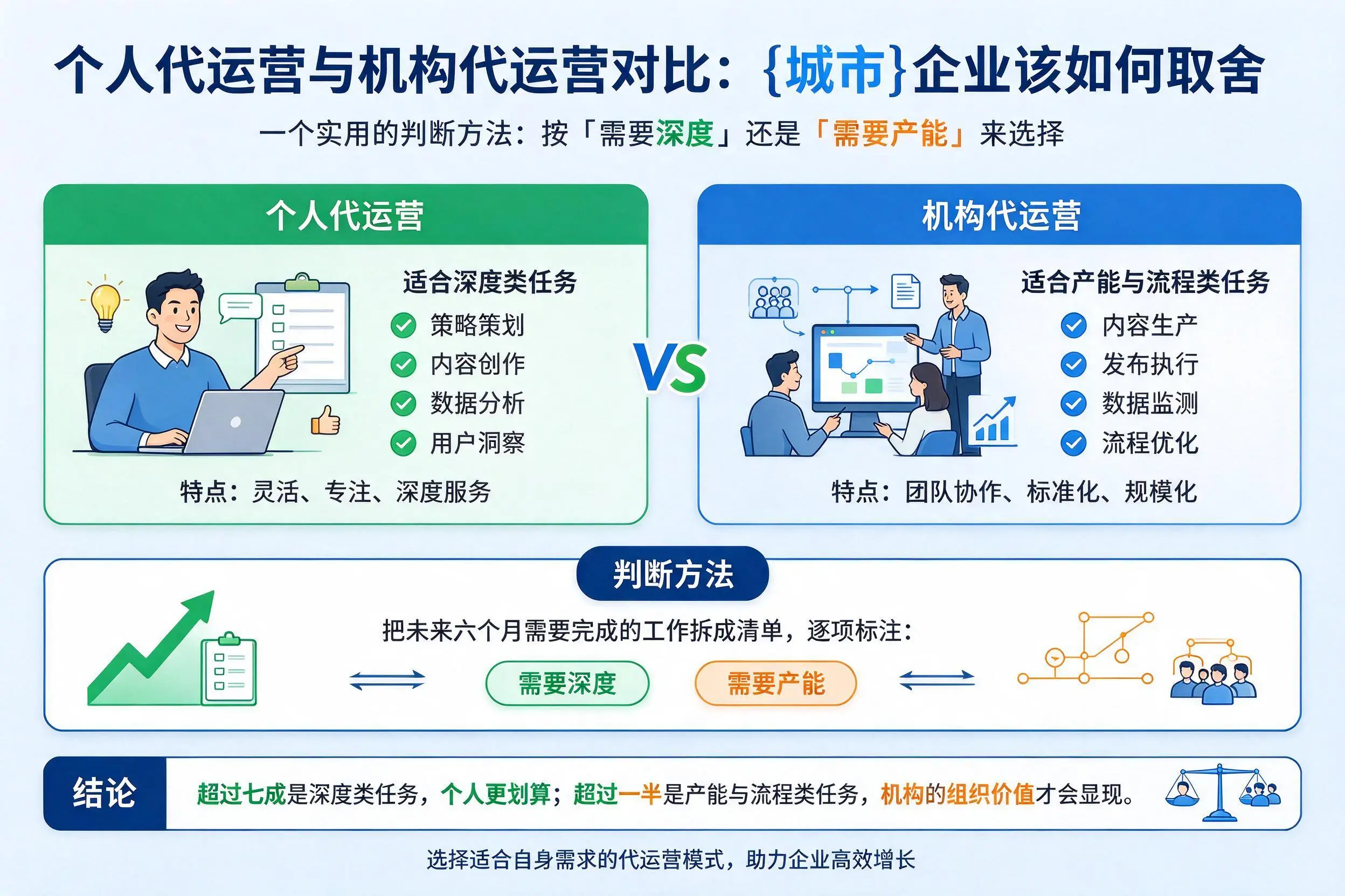 个人代运营与机构代运营对比:鹤壁企业该如何取舍