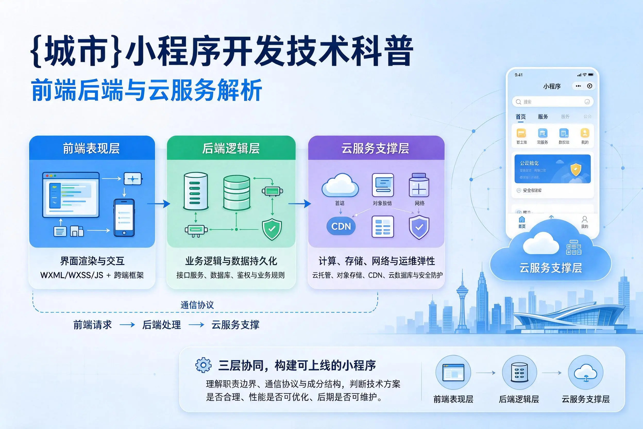 鹤壁小程序开发技术科普：前端后端与云服务解析
