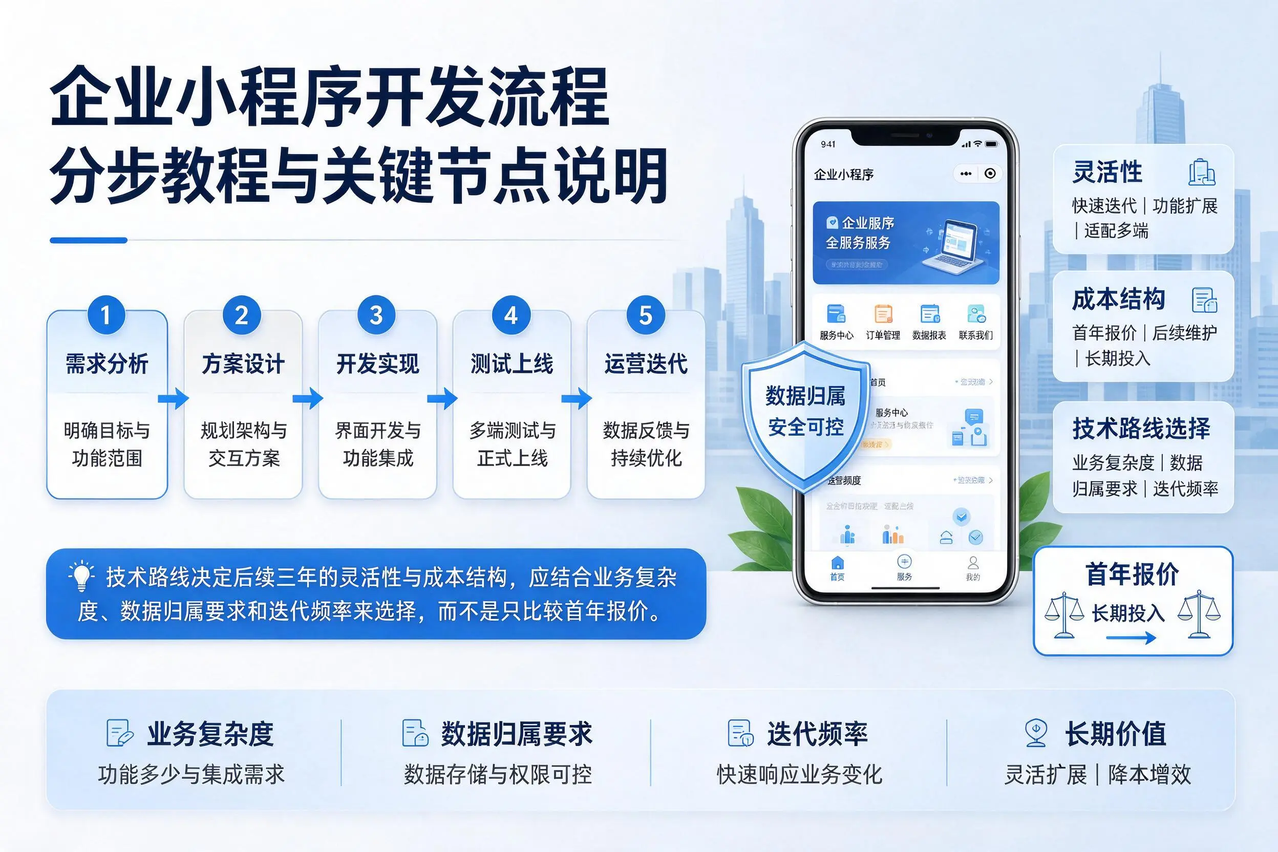 鹤壁企业小程序开发流程分步教程与关键节点说明