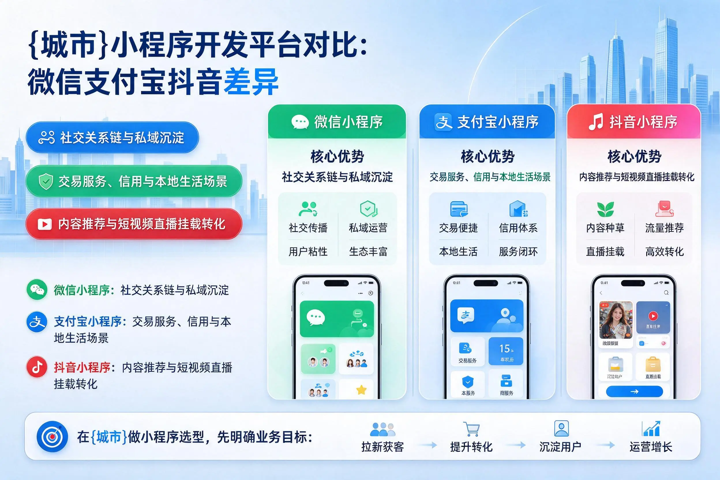 鹤壁小程序开发平台对比:微信支付宝抖音差异