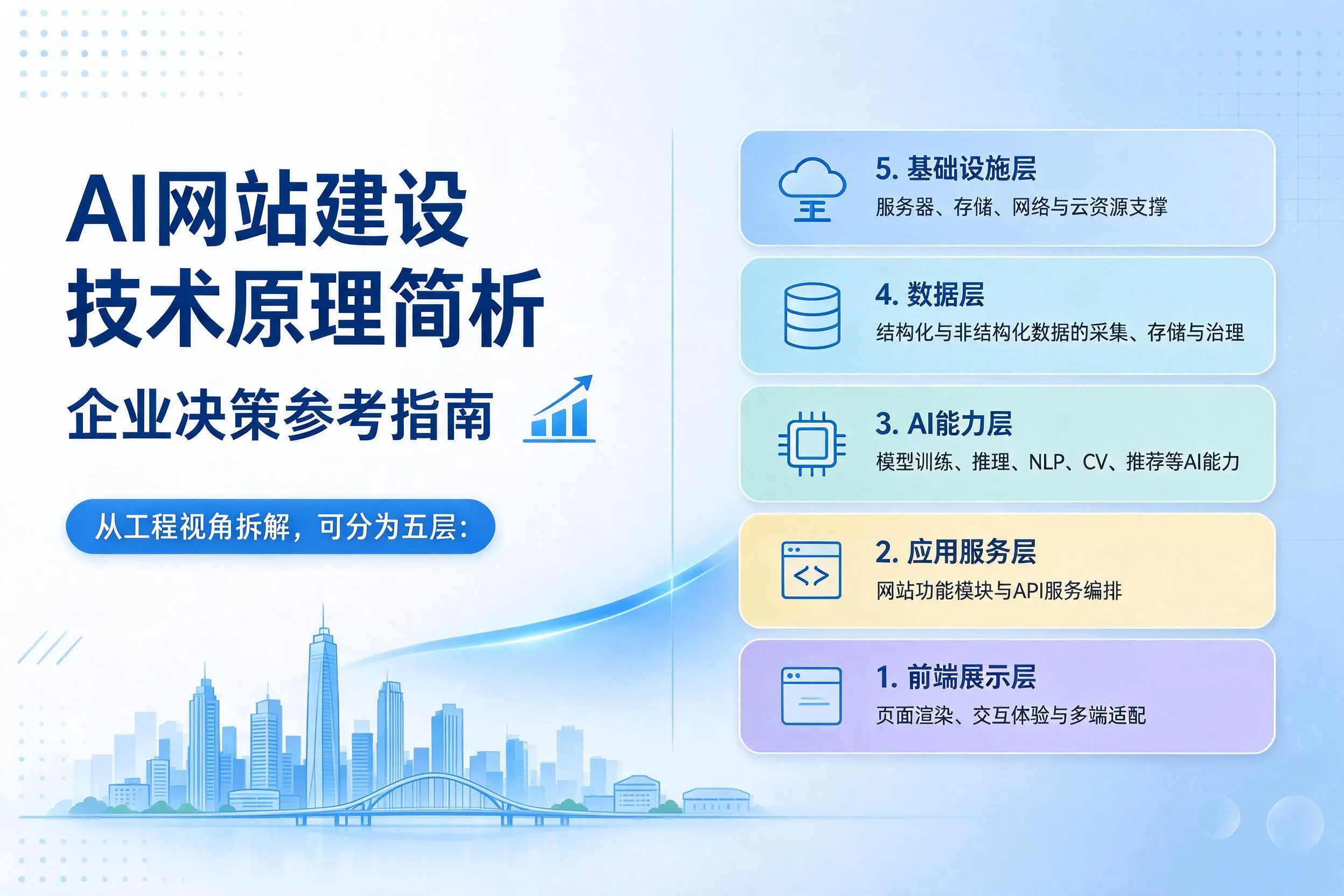 AI网站建设技术原理简析，鹤壁企业决策参考指南