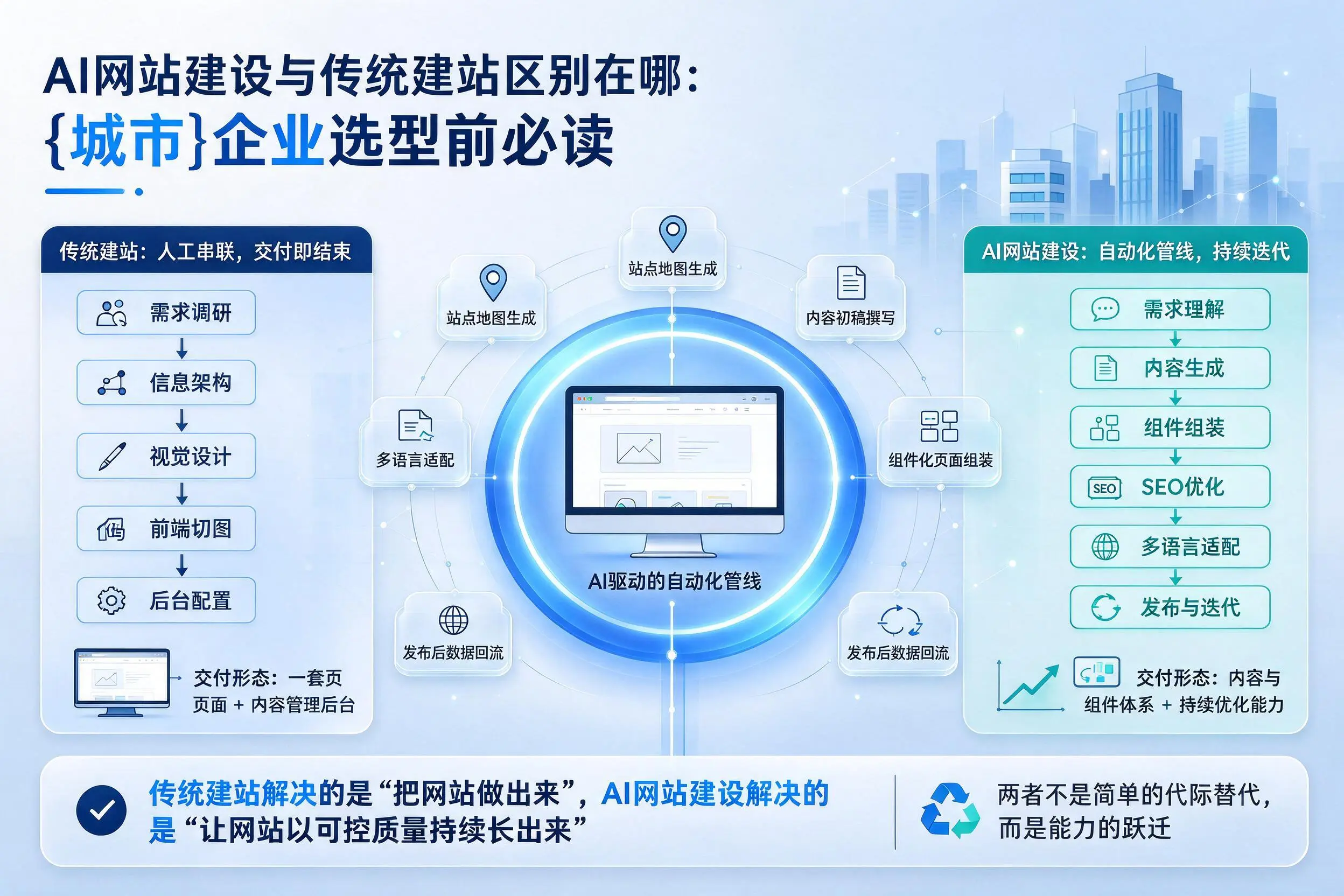 AI网站建设与传统建站区别在哪：鹤壁企业选型前必读