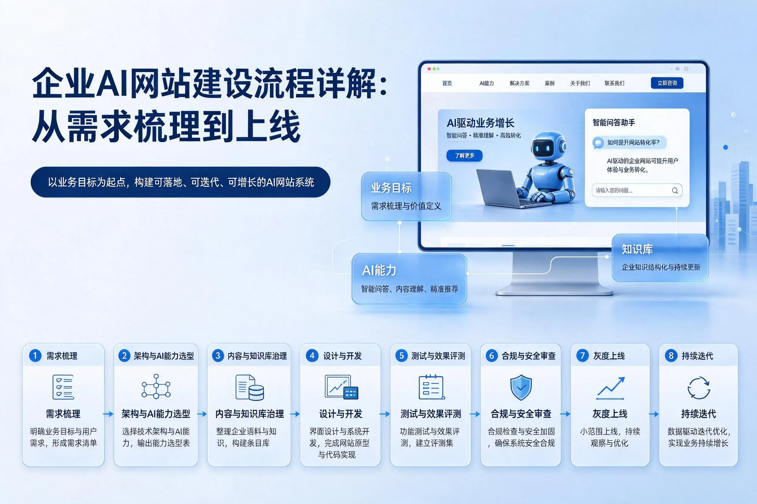 鹤壁企业AI网站建设流程详解：从需求梳理到上线