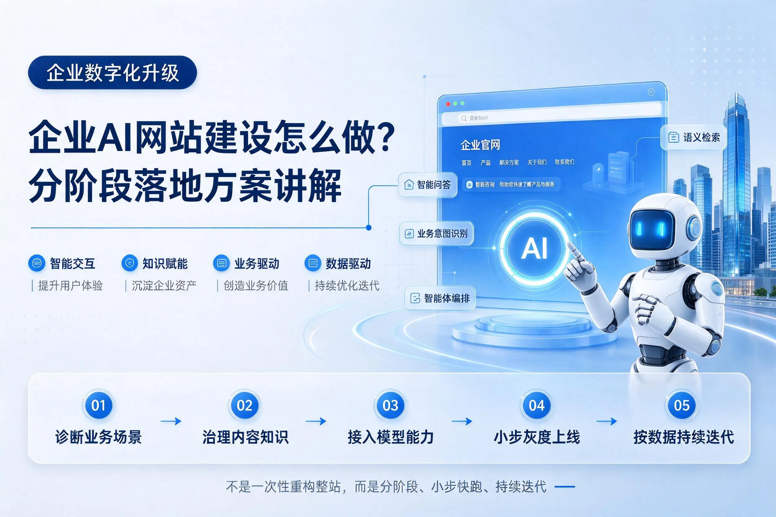鹤壁企业AI网站建设怎么做？分阶段落地方案讲解