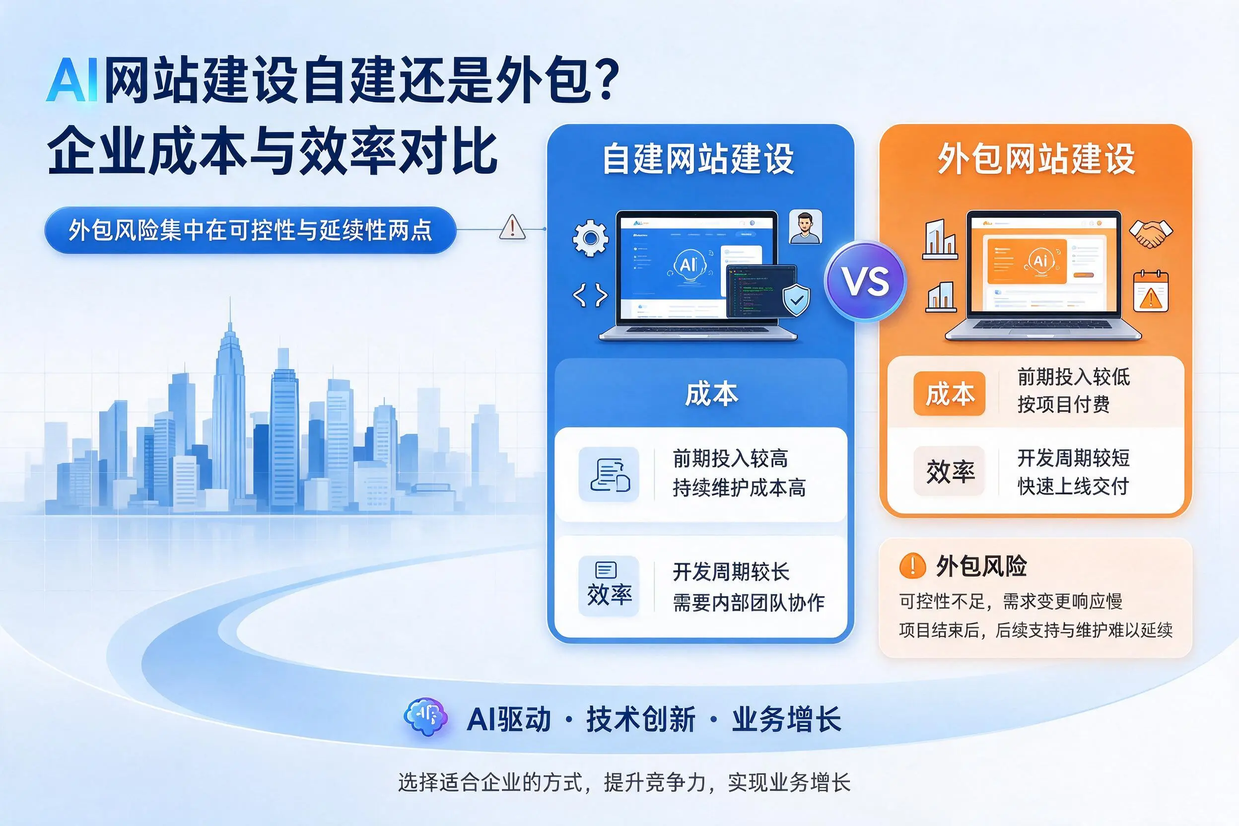 AI网站建设自建还是外包?鹤壁企业成本与效率对比