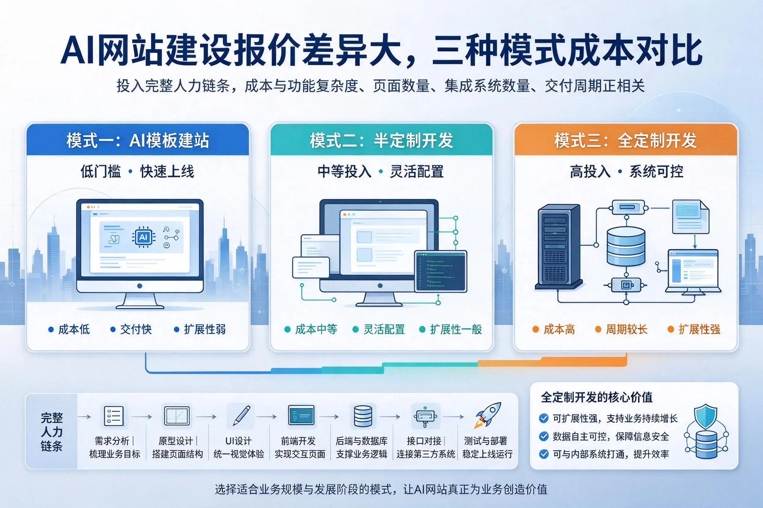 鹤壁AI网站建设报价差异大,三种模式成本对比