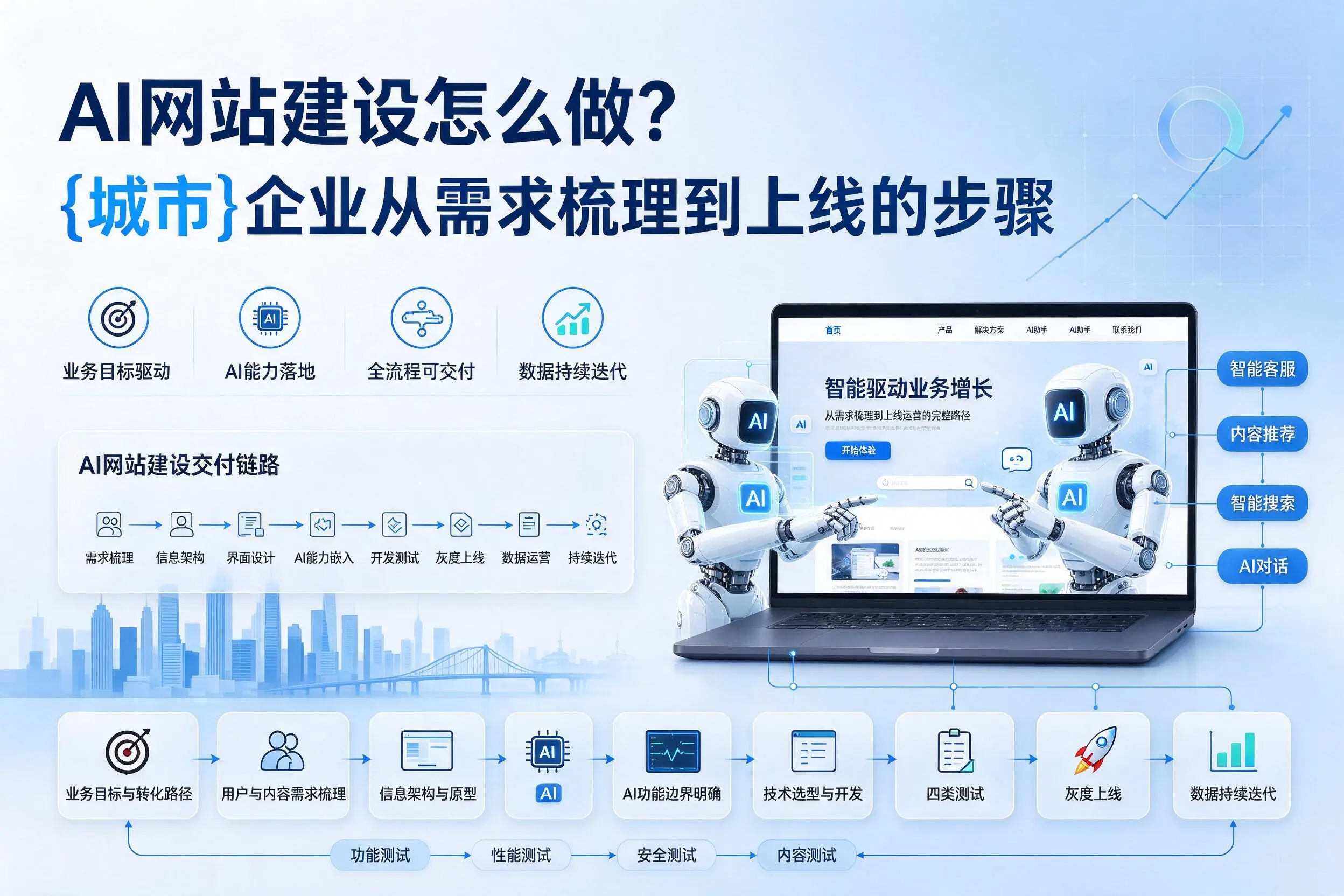 AI网站建设怎么做？鹤壁企业从需求梳理到上线的步骤