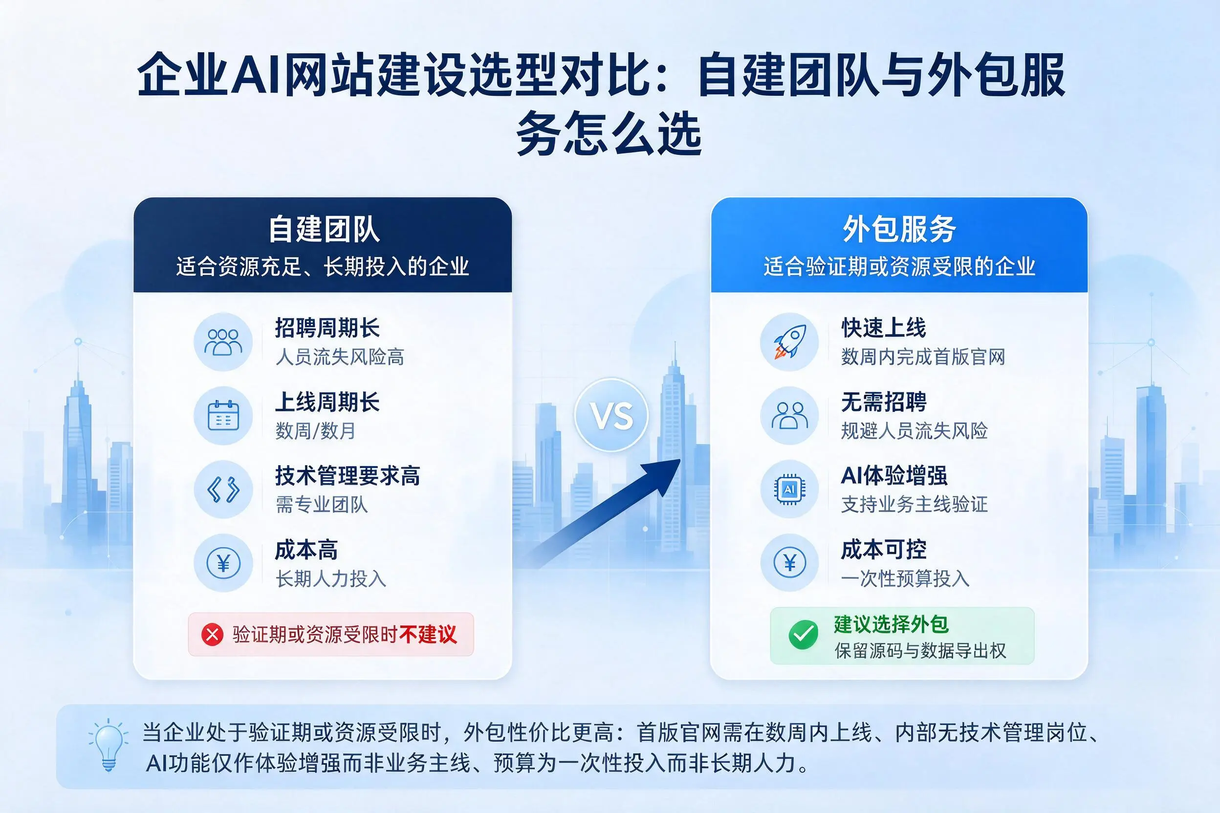 鹤壁企业AI网站建设选型对比:自建团队与外包服务怎么选