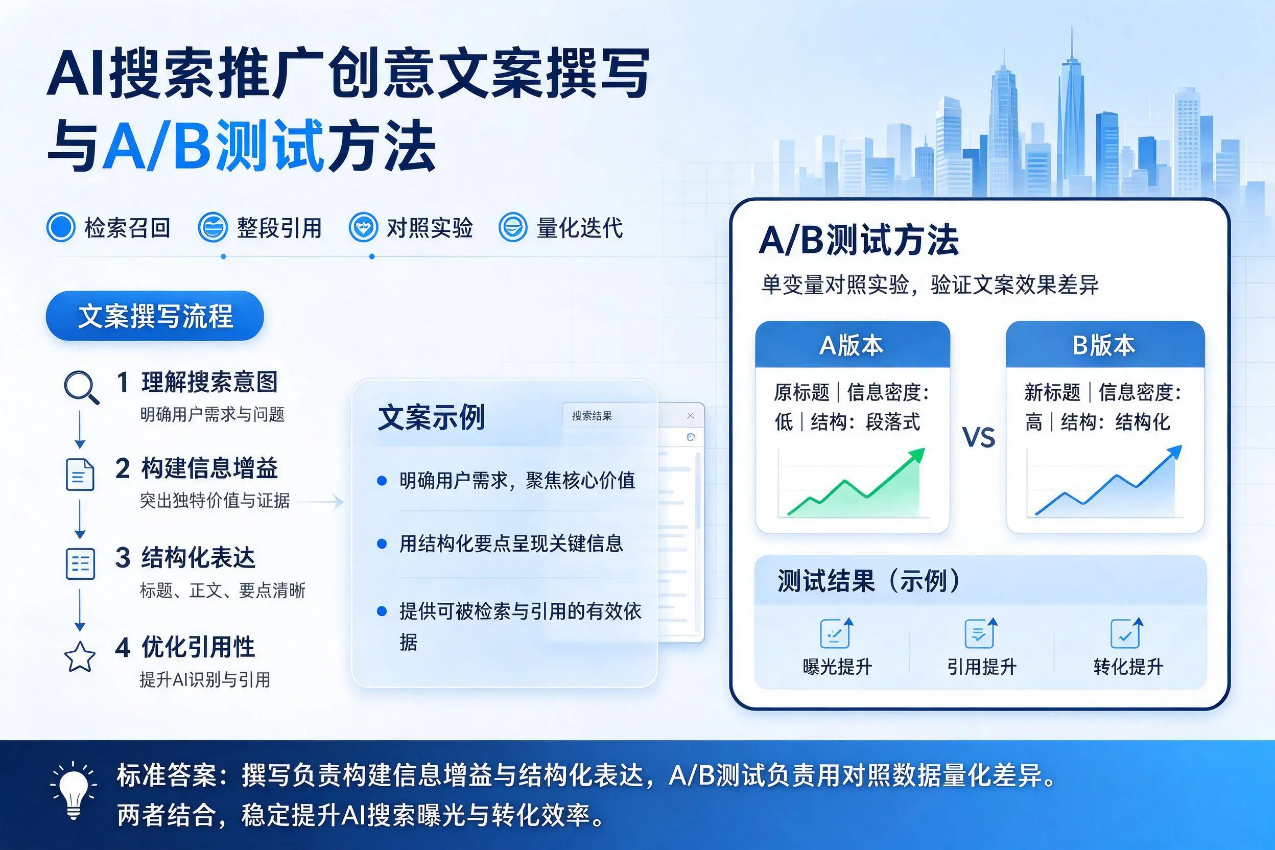 鹤壁AI搜索推广创意文案撰写与A/B测试方法